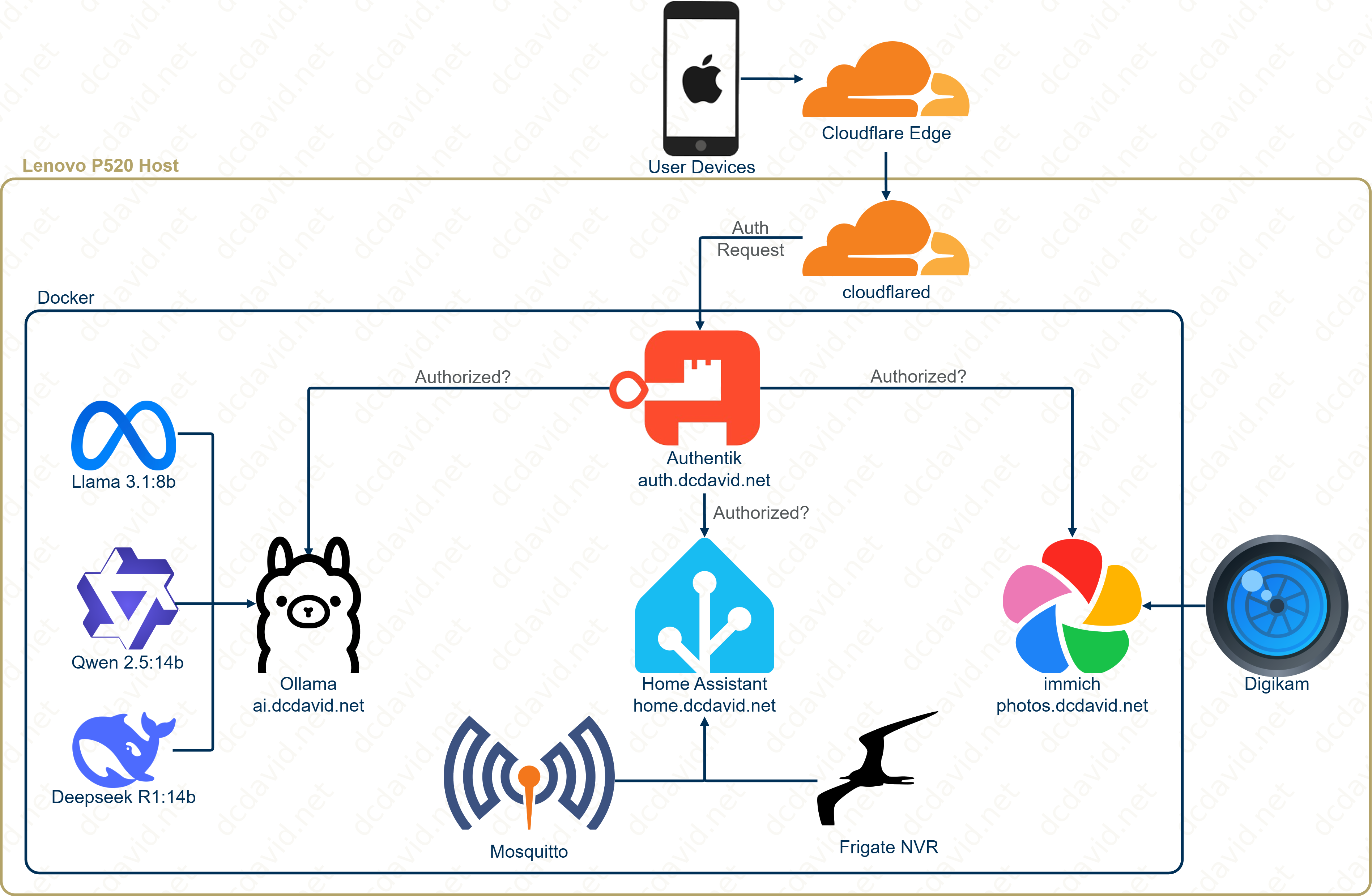 Home Server Architecture