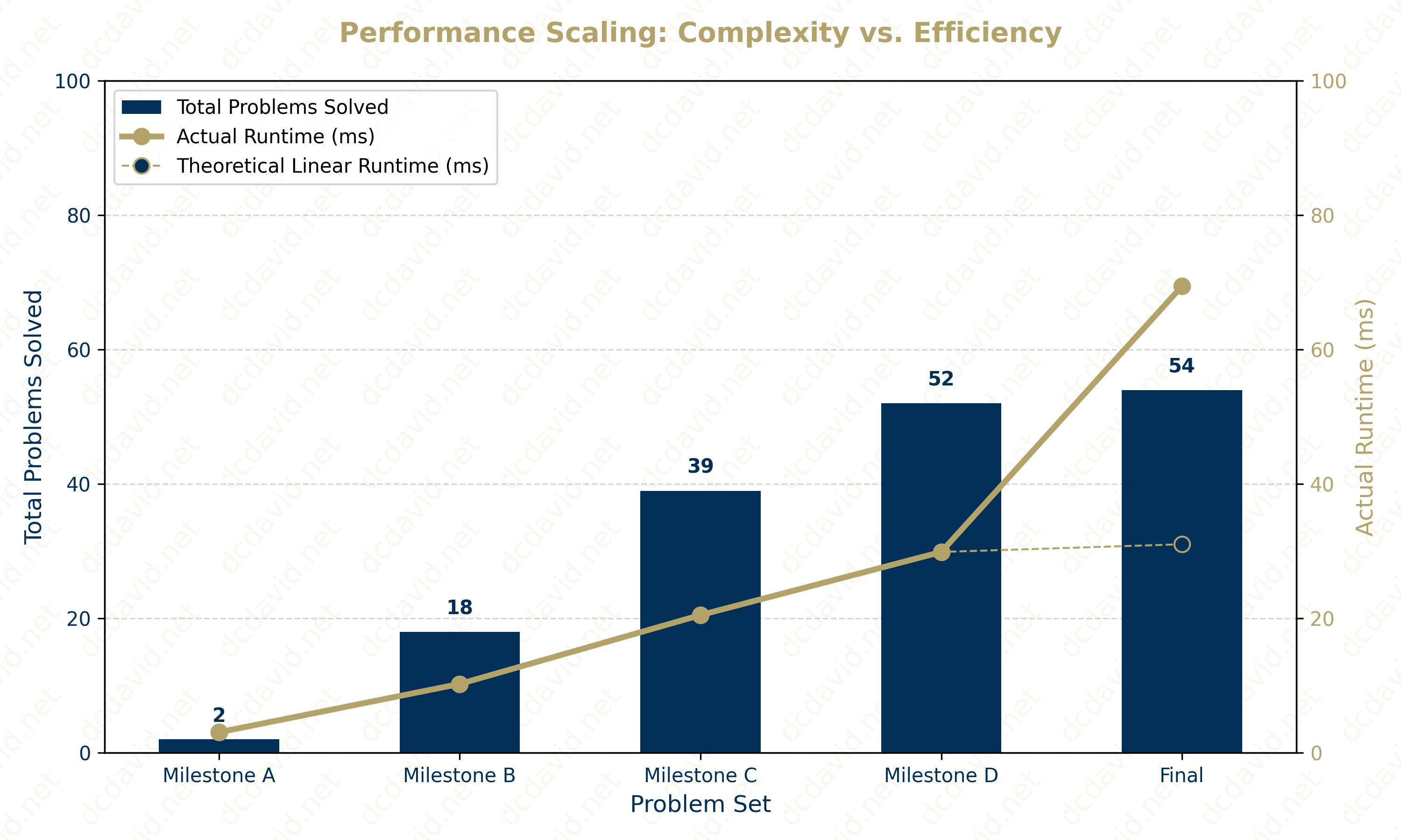 Runtime Scaling Chart