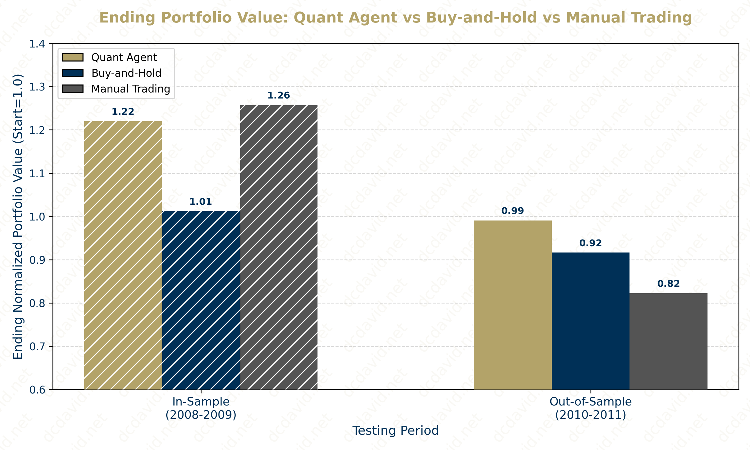Portfolio Comparison Chart